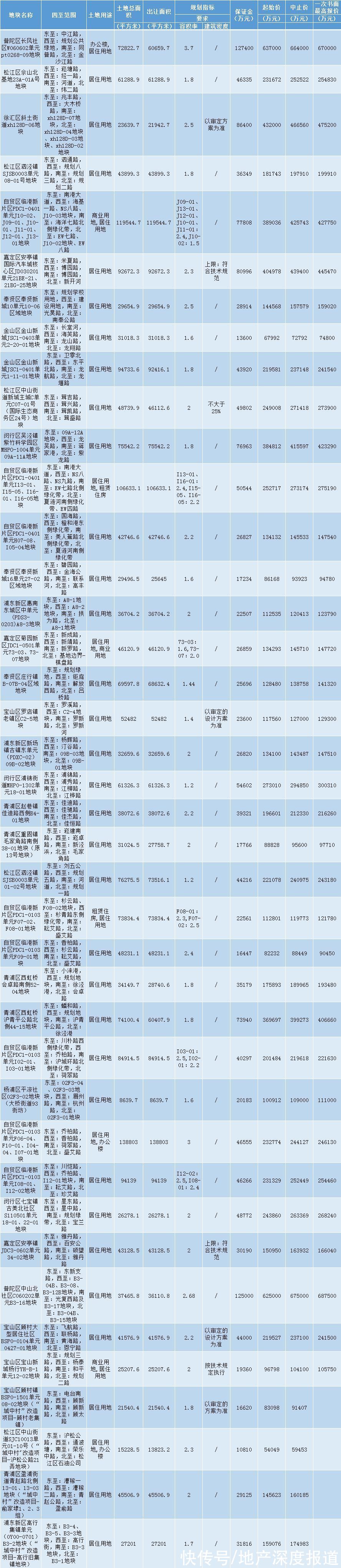 供地|850亿起拍！上海首轮供地40宗，这些规则变动你懂了吗？