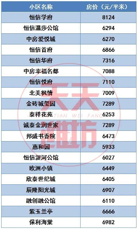 二手房|刚刚公布！潍坊最新房价数据