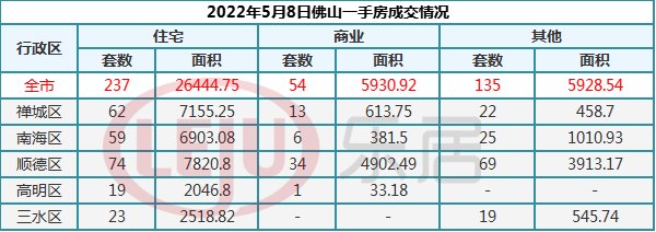 5月8日佛山市新房网签237套 二手房112套|市场成交| 新房