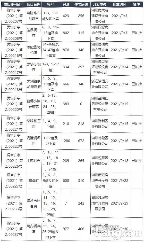 湖州|湖州市9月新房签约2012套、成交2宗地、逾3500套房源入市……