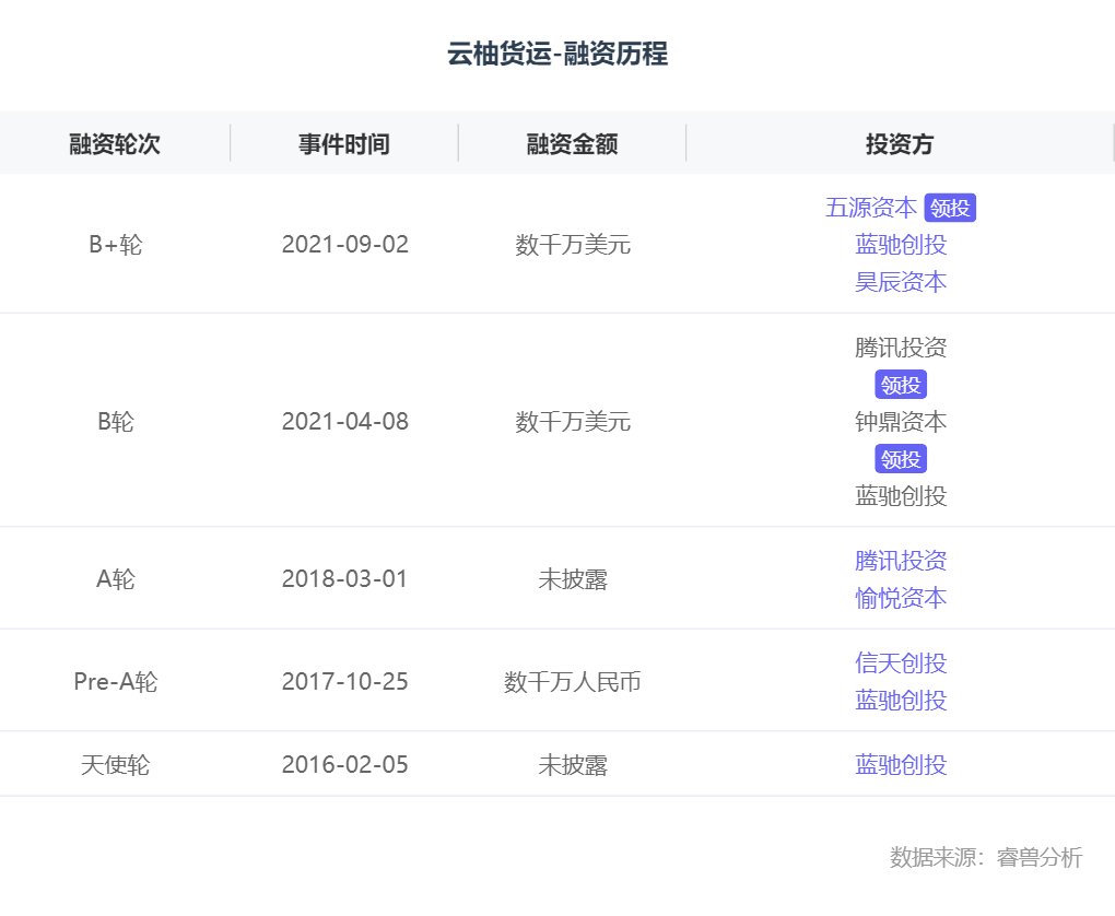 资本|融资丨「云柚货运」完成数千万美元B+轮融资，五源资本领投