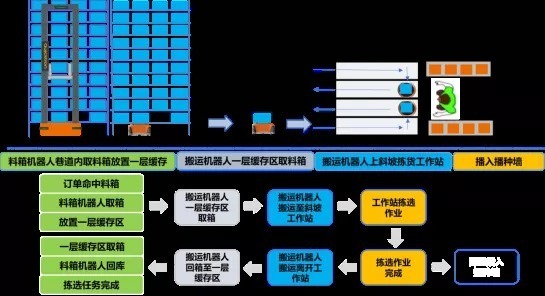 近80台AGV——快仓联手虹迪科技打造“大小工”协同机器人智能仓