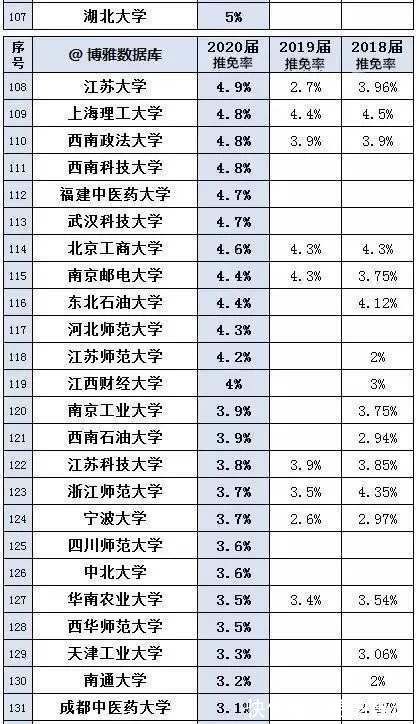 云南大学|考研：如何判断一个学校好不好考？150所高校2020推免率排行榜告诉你答案！