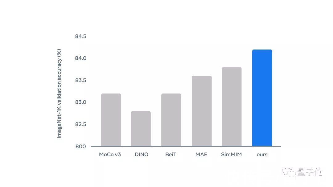 vit|Meta AI发布图音文大一统模型Data2vec,CV精度超MAE