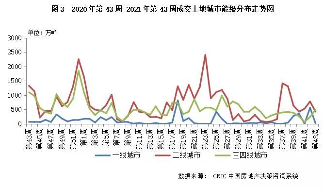 土地成交量价双双下跌，南京第三轮集中供地清单出炉|土地周报 | 地块