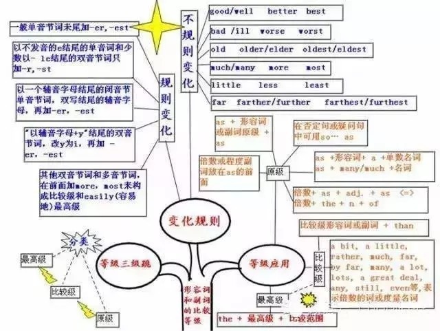 初中英语考试知识点汇总