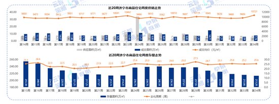 供应|第34周济宁房地产周报：全市商品住宅供应5.15万㎡