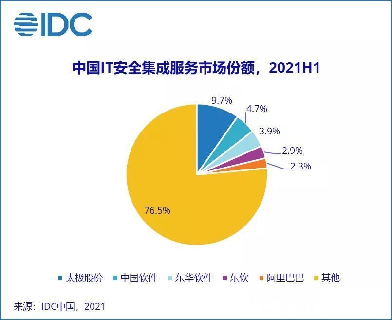 网络安全法|IDC：2021 上半年中国网络安全服务市场规模实现翻倍增长
