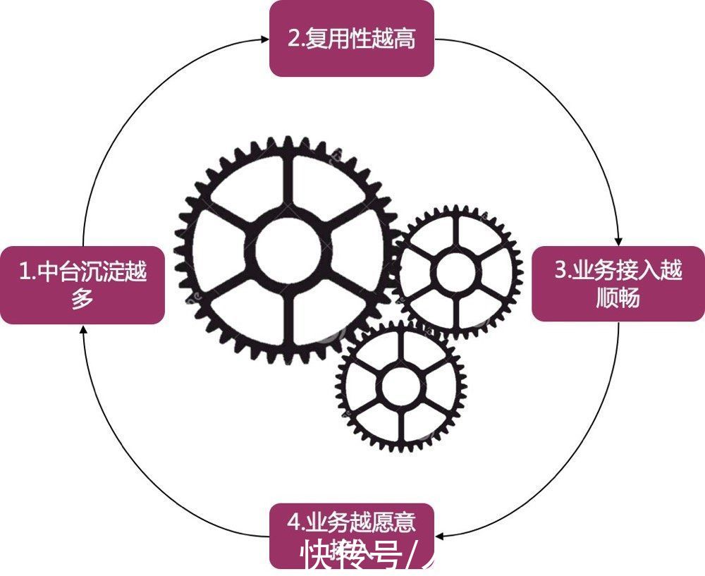 系统|从供应链中台的故事说起，聊一聊中台的本质和设计之道