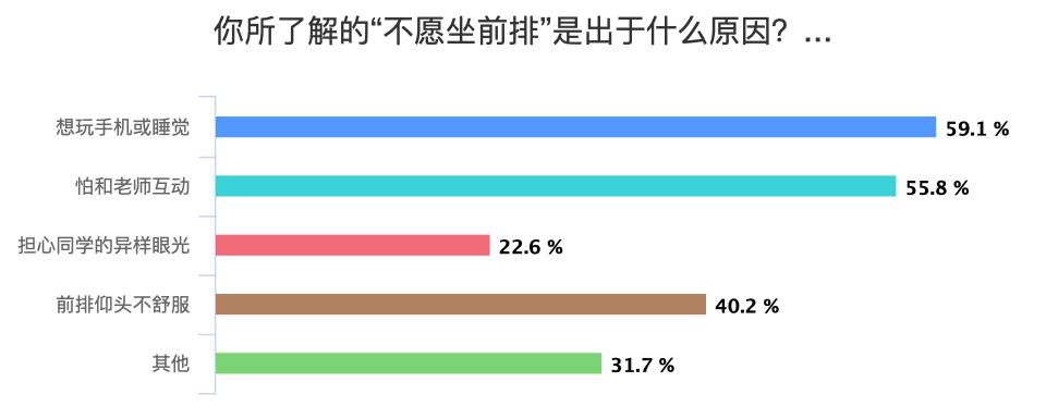 没人坐|大学教室的前排为什么没人坐？原来真相是这样...