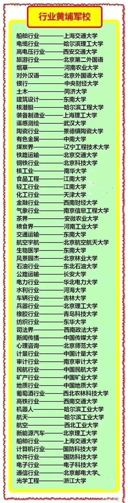 56所“黄埔军校”，其中13所双非院校，适合捡漏，建议收藏！