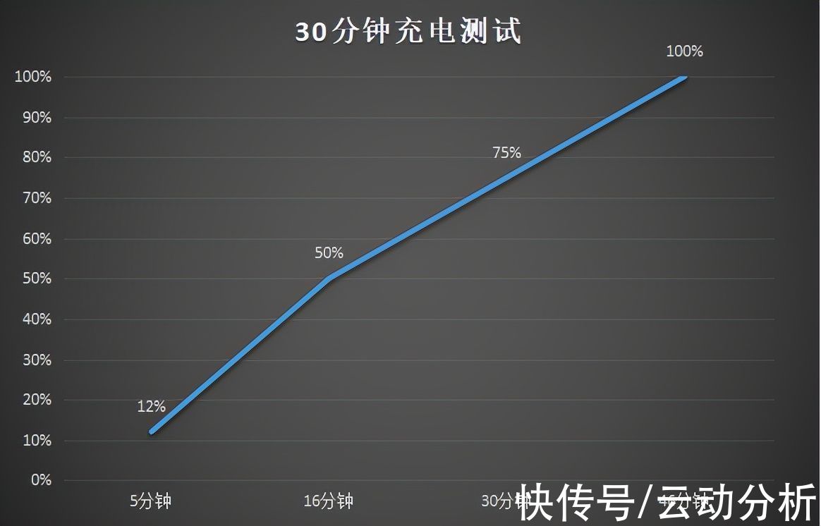 60w闪充|快进慢出！实测OPPO K9 Pro续航表现，这结果太令人放心了