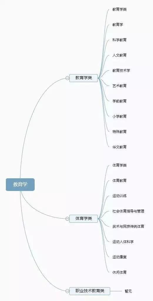 学科门类|12张图，带你了解大学专业，专业分类一目了然！