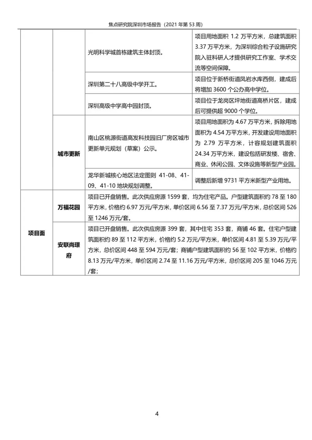 新房住宅供应趋势放缓 一手成交略有回温|深圳周报 | 二手