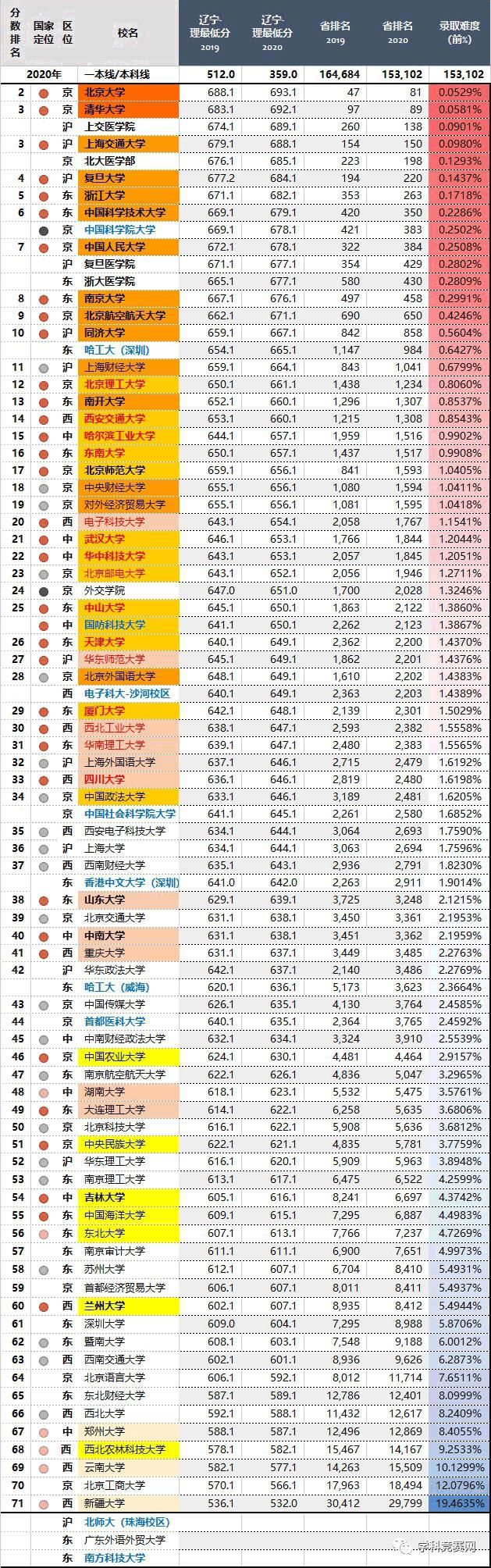 2020年，四川最难考的70所大学！