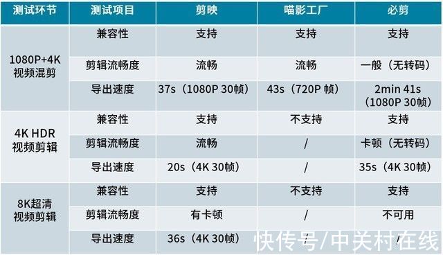 实测|剪映、喵影、必剪 三款主流视频剪辑APP实测