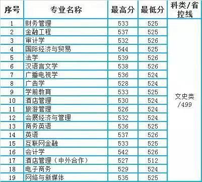 安徽省|巢湖学院2020年安徽省本科二批各专业录取分数统计