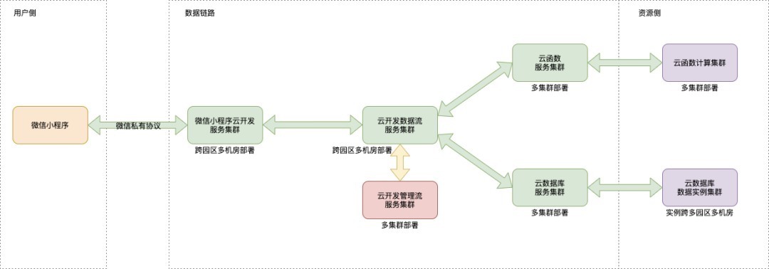 活动|小程序云开发在运营活动中的应用