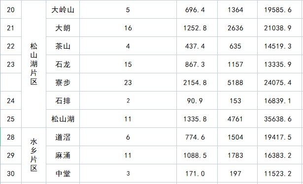 均价|最高3万6/平！东莞新政后首周二手楼市详解