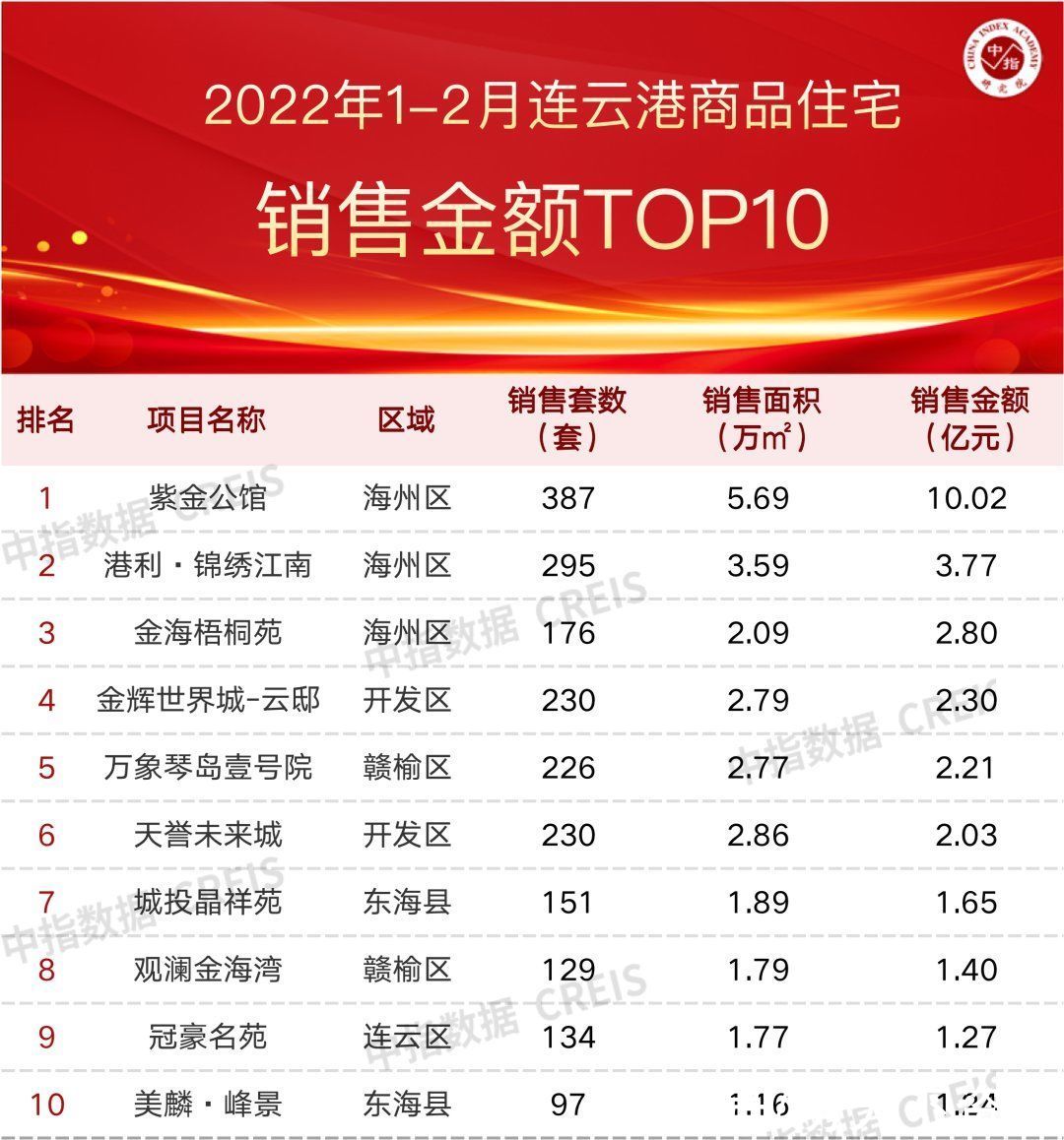 榜单|2022年1-2月连云港房地产企业销售业绩TOP10