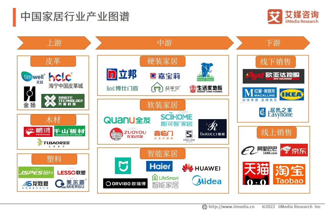 用户|艾媒咨询|2022年中国家居产业链研究及标杆企业案例分析报告