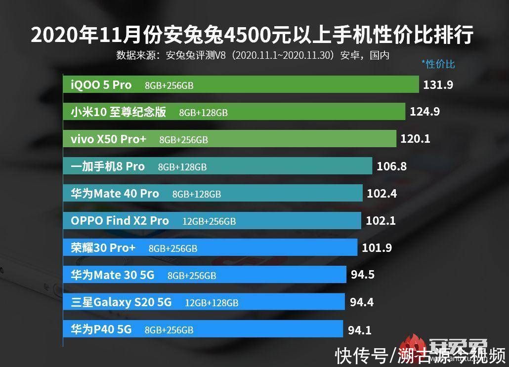 迈向|11月手机性价比排行，红米和真我坐稳中低端，iQOO迈向高端