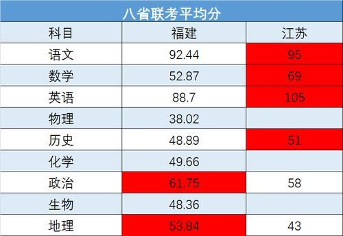 八省联考，四省市成绩已经出炉，福建考生成绩不理想？