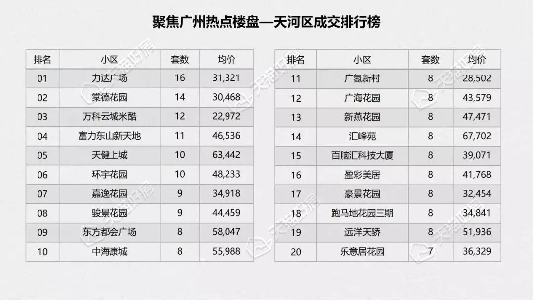 广州市人民政府|广州2021年月度成交锐减过半，全年成交11.6万套