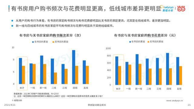 2021年中国书房与阅读现状洞察