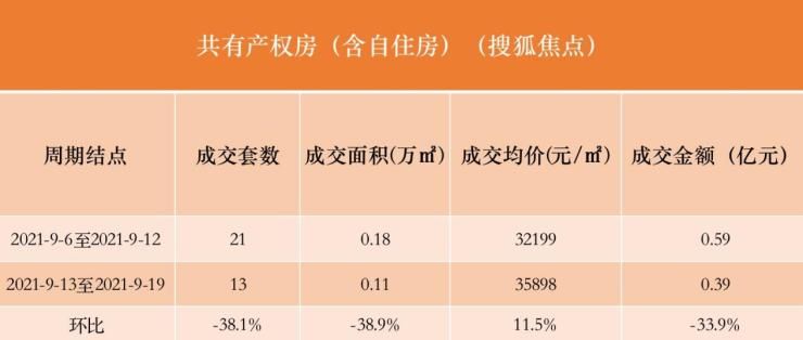 产权|持续回温!九月第三周北京新房市场成交套数环比上升9.5%
