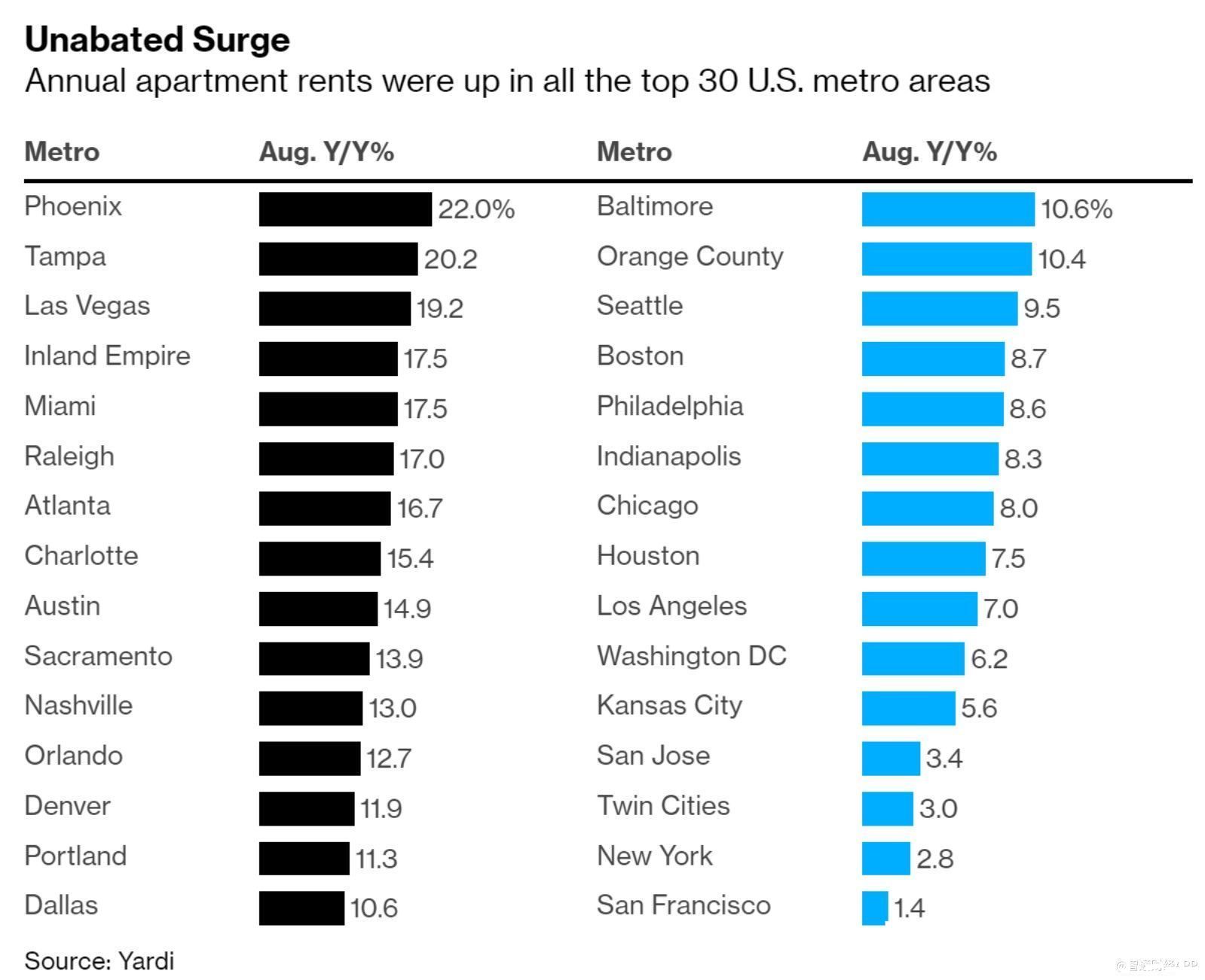 旧金山|涨！涨！涨！8月美国前30个都市地区公寓租金全线上涨，为新冠疫情以来首次