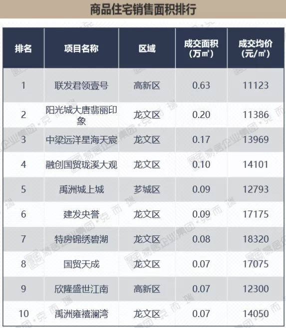 禹洲|8月第3周漳州市区禹洲、阳光城2盘入市!住宅均价下滑8.16%