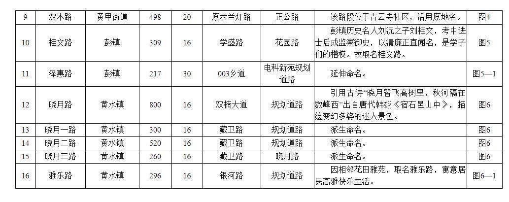 双流|成都“天府六街”被正式命名为元秀路