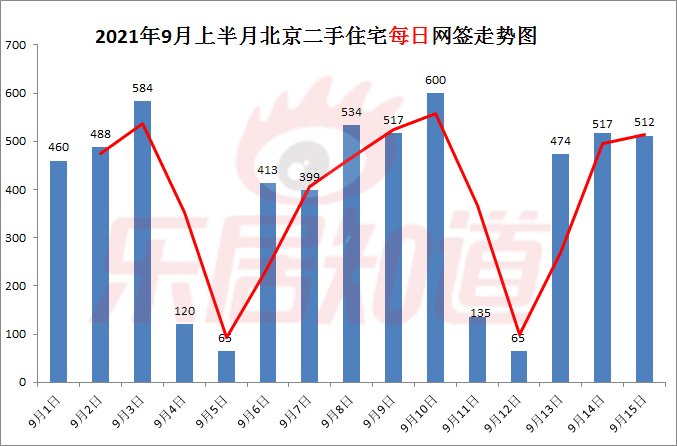 二手|9月上半月北京二手住宅网签5883套 环比降21.8%