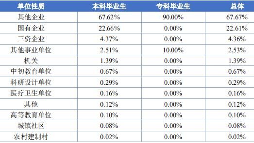 成都理工大学2020届毕业生就业质量报告