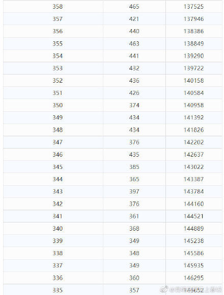 理科|理科693分以上55人！云南2021年高考分数段公布