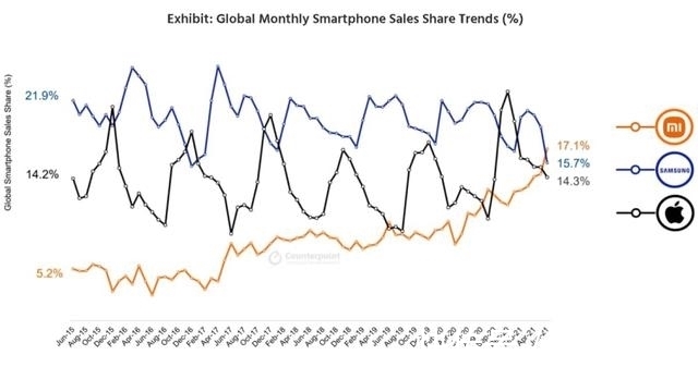 小米|超越苹果三星！小米6月手机市场份额全球第一