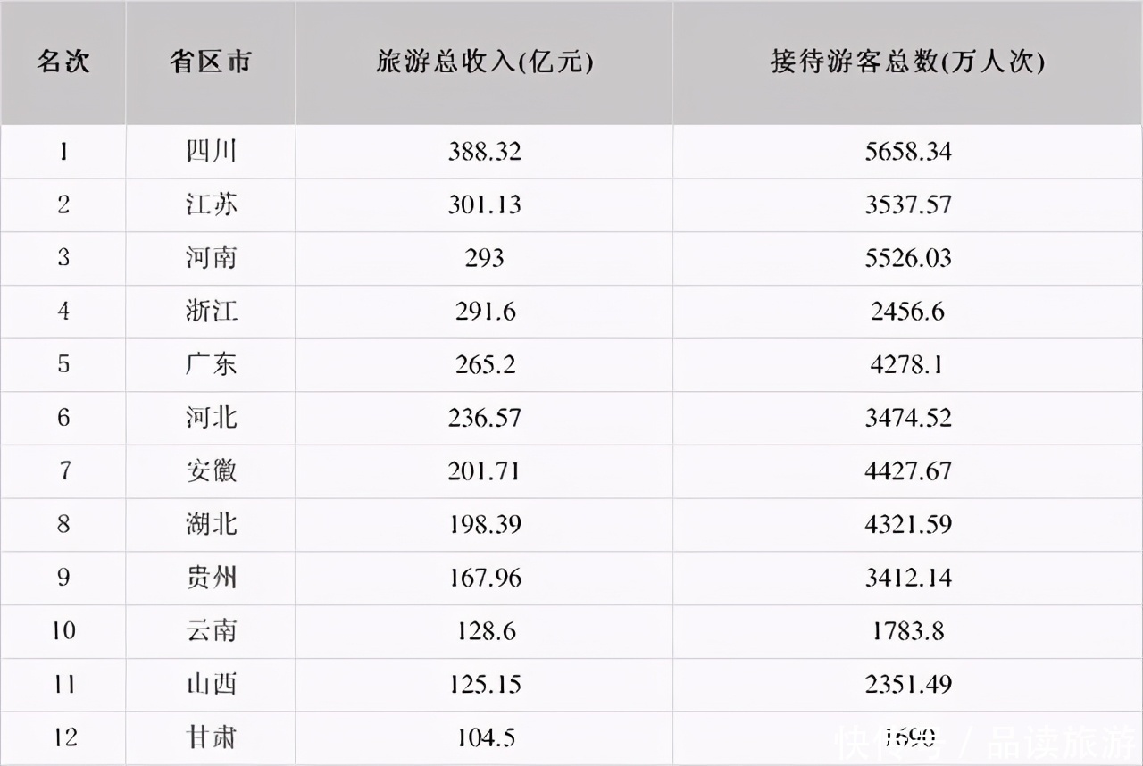 樱桃|五一旅游榜单出炉：5500多万人涌入这个省，旅游收入293亿