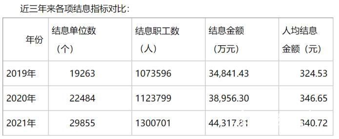 商昌斌|人均结息 340.72 元，贵阳住房公积金年度结息金额再创新高