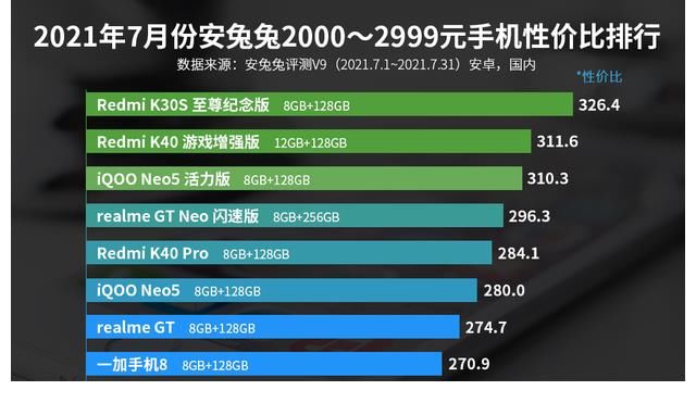 安兔兔|安兔兔中端机性价比排行：Redmi、iQOO、realme乱斗谁能赢？