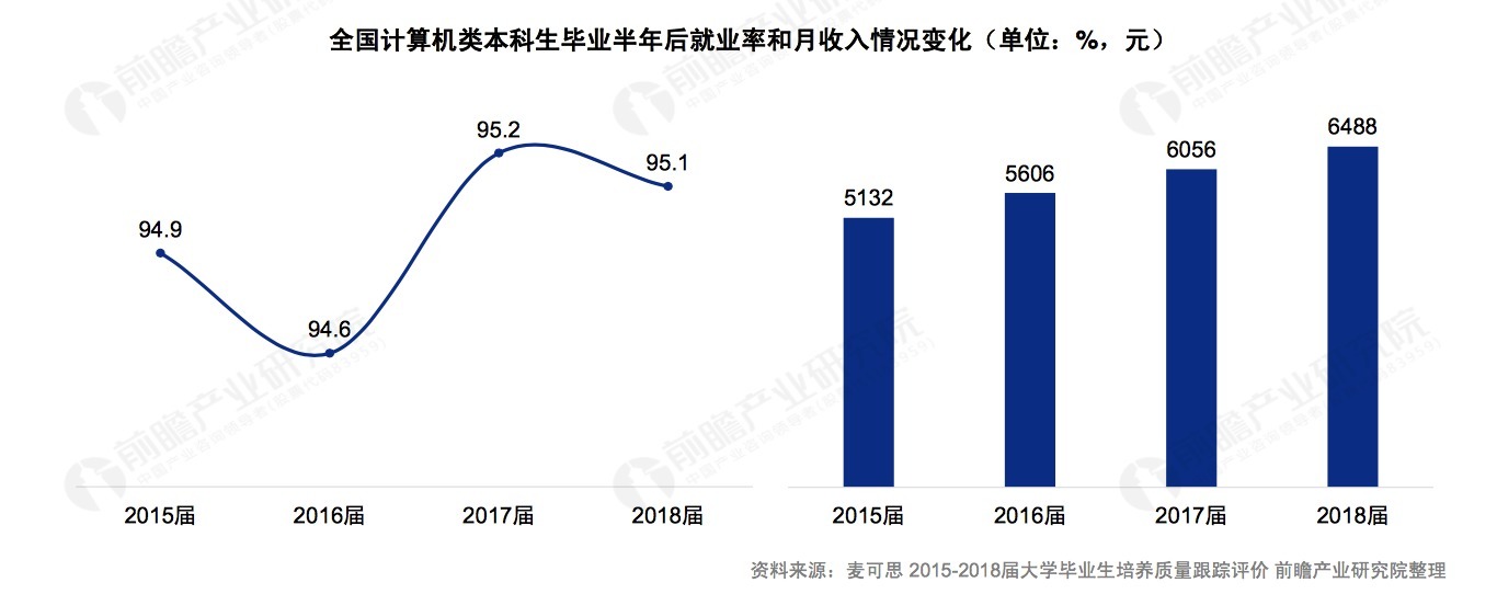 计算机专业：毕业后的就业前景分析，高工资最大优势