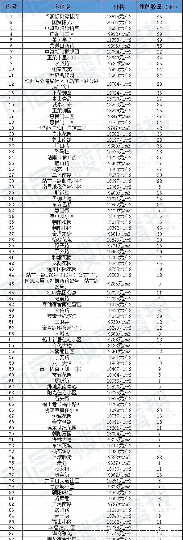 房源|90天0成交！南昌1780个超难卖小区曝光