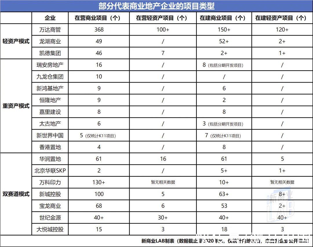 商业|商业地产轻资产和重资产的赛道，你更看好谁？