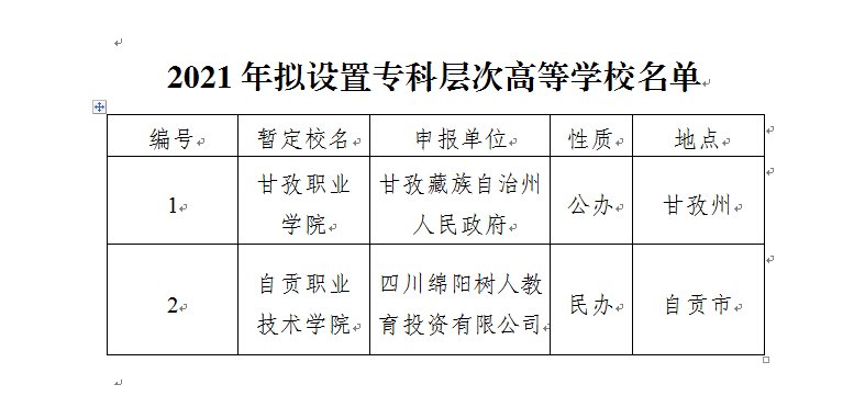 自贡将设置一所高等学校！更有新开工建设教育中心！