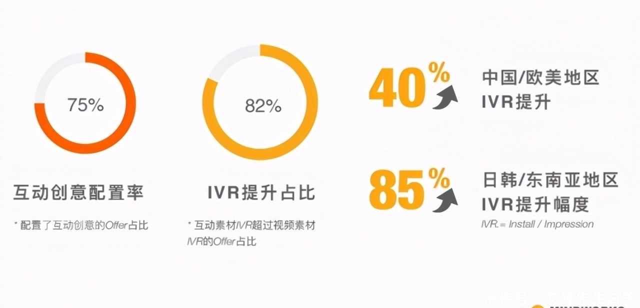 ivr|下个买量素材的突破口 如何通过互动广告提升IVR留存