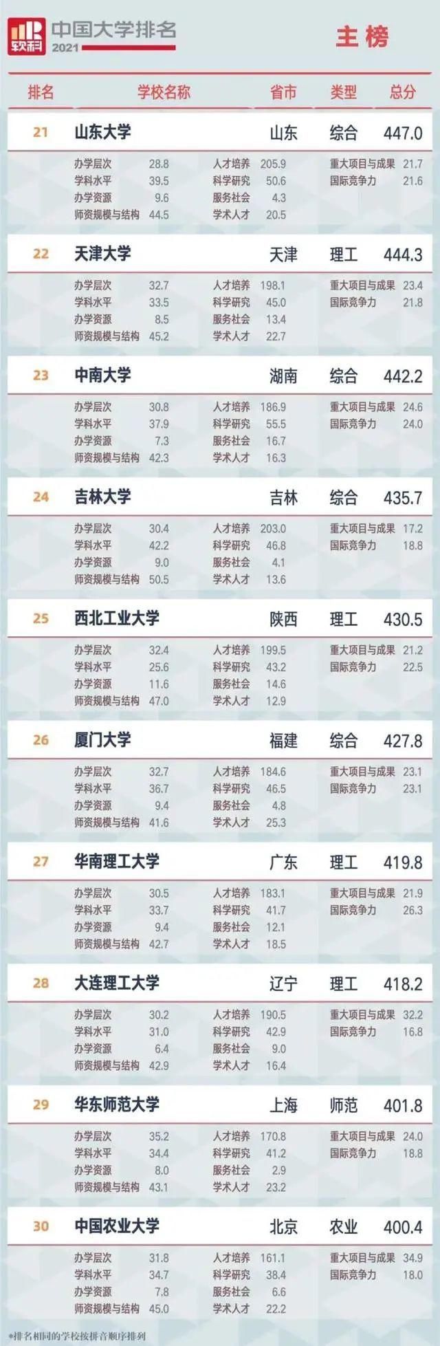 中国大学排名发布！广西这所学校上榜