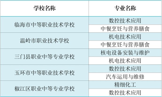 台州|台州17所学校上榜省“双高计划”建设名单！