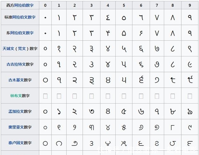 阿拉伯数字一千年前就传入中国,为什么当时的数学家觉得没用?