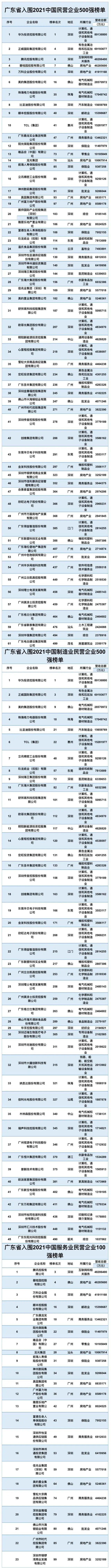 岐江新城|中国民企500强榜单发布！第一名来自广东！3家房企上榜TOP10