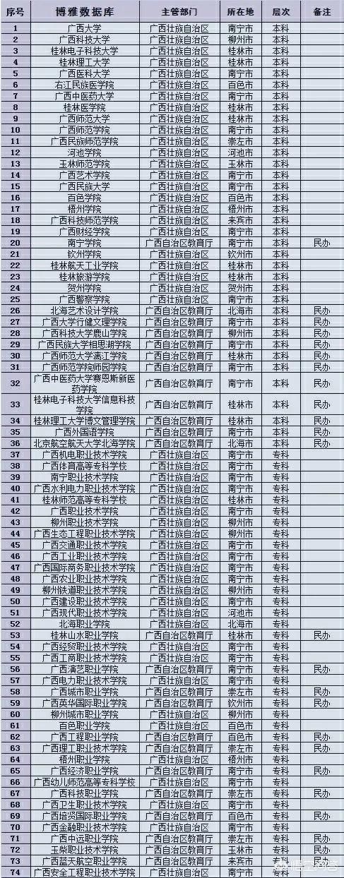 广西就业好的大学有哪些？